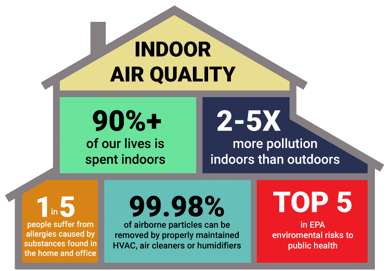 Indoor Air Quality Solutions